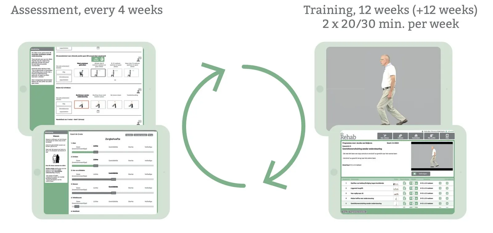 Diagram: assessment every four weeks and training twice a week, shown on tablet screens